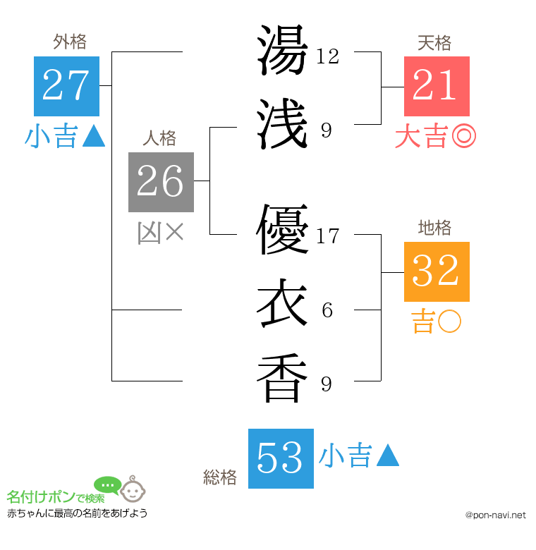 湯浅 優衣香さんの姓名判断結果