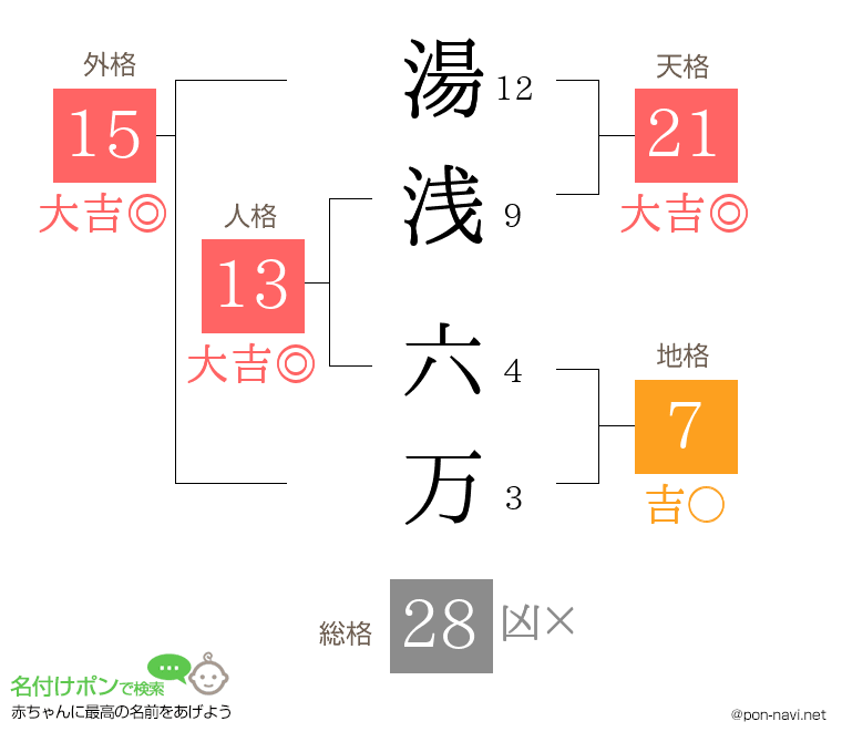 湯浅 六万さんの姓名判断結果