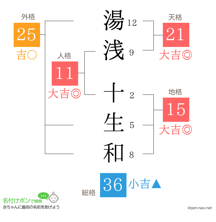湯浅 十生和さんの姓名判断結果