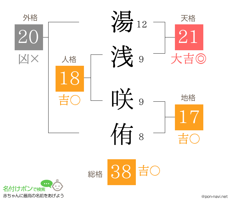 湯浅 咲侑さんの姓名判断結果