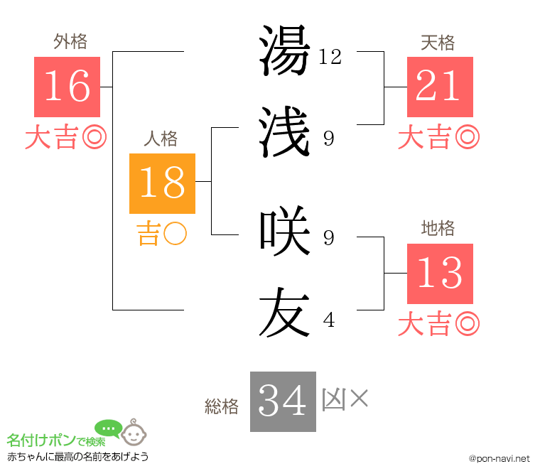 湯浅 咲友さんの姓名判断結果