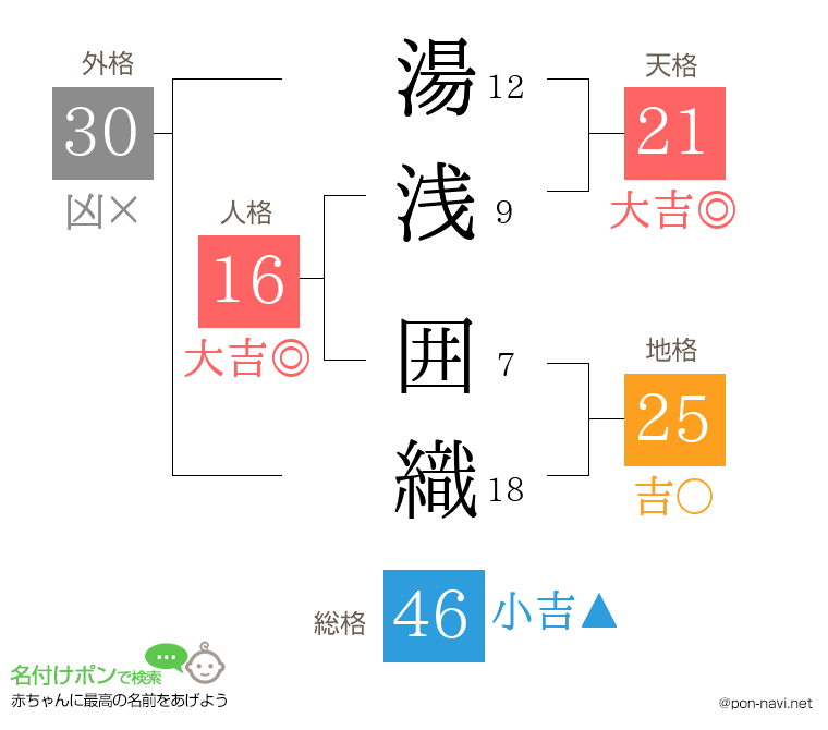 湯浅 囲織さんの姓名判断結果