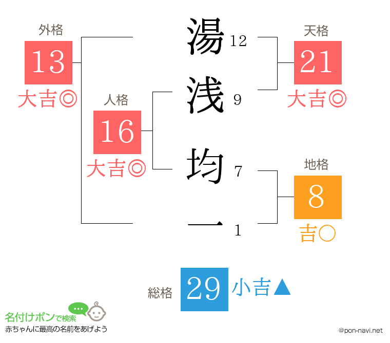 湯浅 均一さんの姓名判断結果