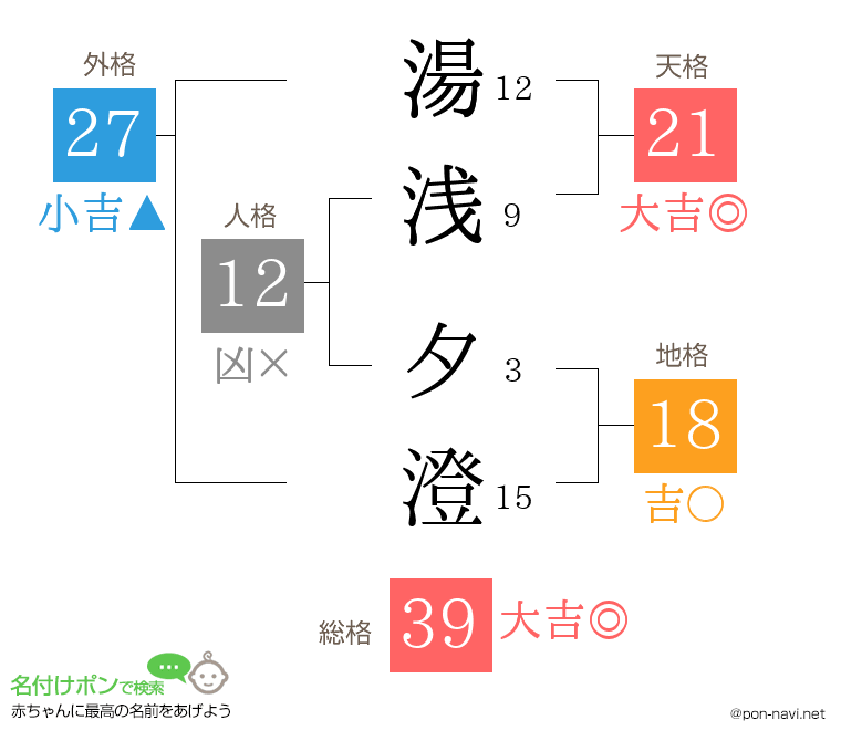 湯浅 夕澄さんの姓名判断結果