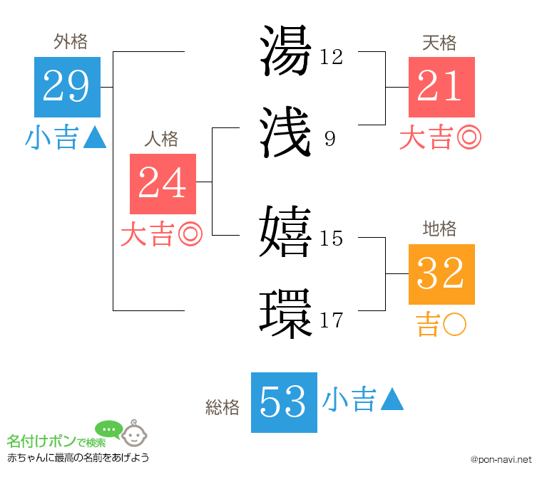 湯浅 嬉環さんの姓名判断結果