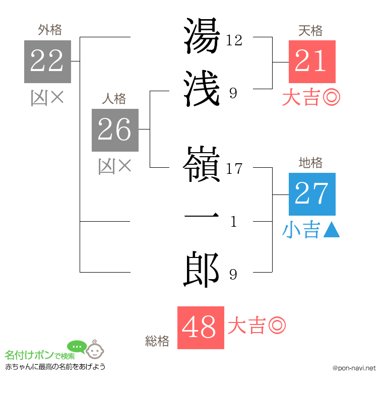 湯浅 嶺一郎さんの姓名判断結果