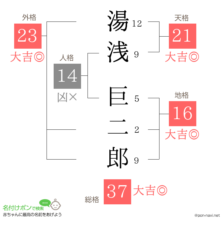 湯浅 巨二郎さんの姓名判断結果