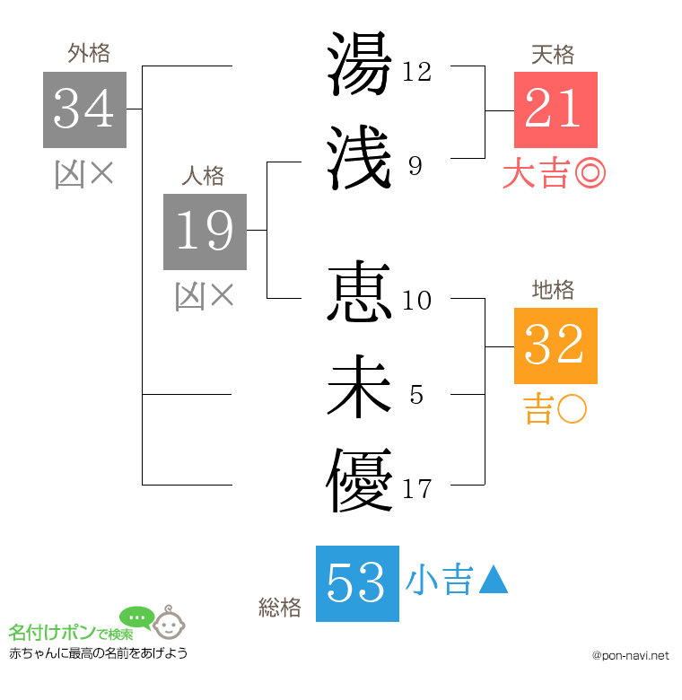 湯浅 恵未優さんの姓名判断結果