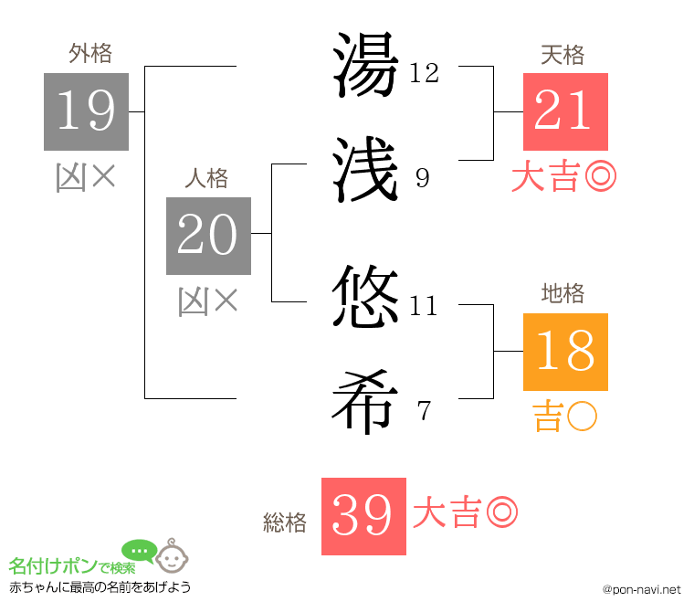 湯浅 悠希さんの姓名判断結果