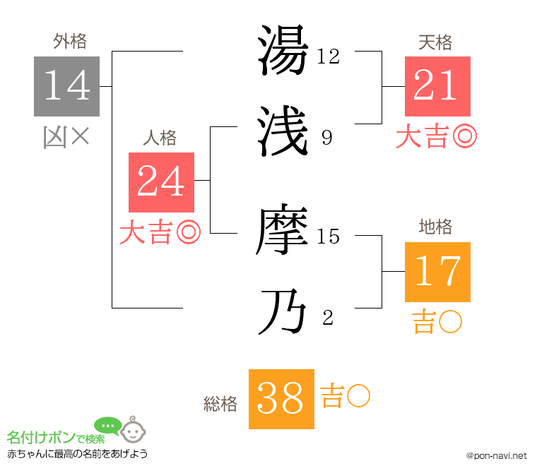 湯浅 摩乃さんの姓名判断結果