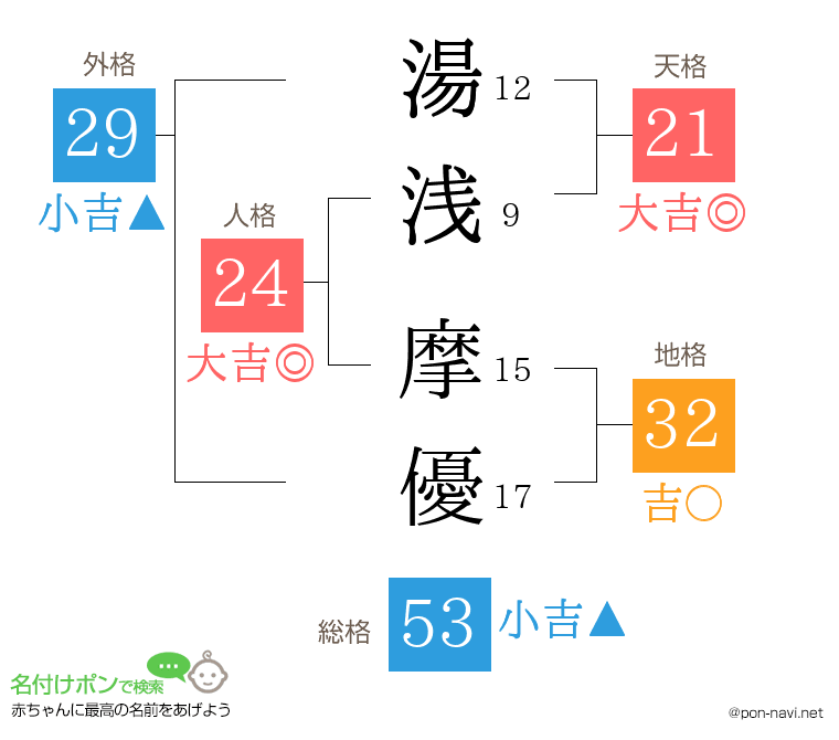 湯浅 摩優さんの姓名判断結果