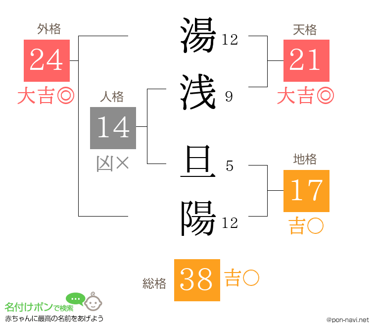 湯浅 旦陽さんの姓名判断結果