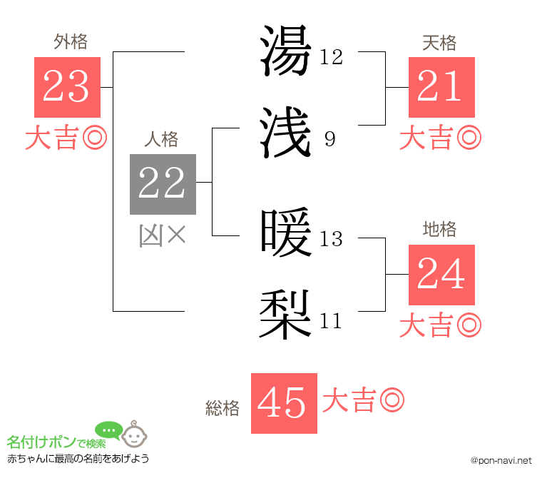 湯浅 暖梨さんの姓名判断結果