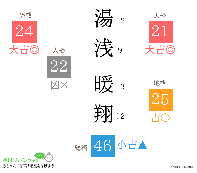 湯浅 暖翔さんの姓名判断結果