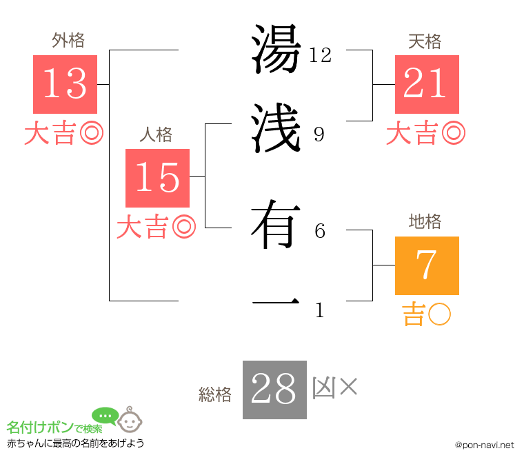 湯浅 有一さんの姓名判断結果