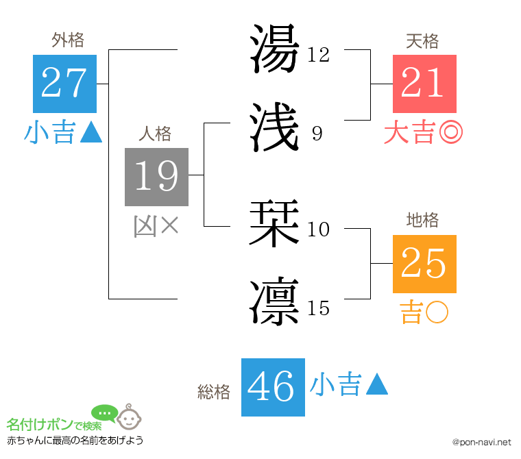 湯浅 栞凛さんの姓名判断結果