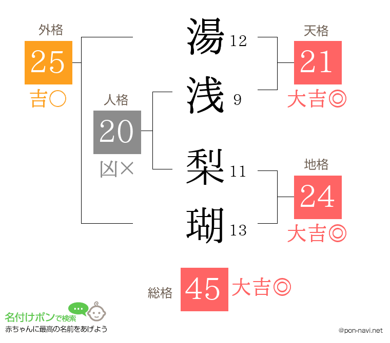 湯浅 梨瑚さんの姓名判断結果