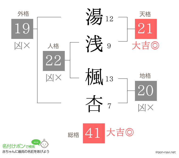 湯浅 楓杏さんの姓名判断結果