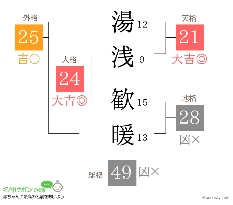 湯浅 歓暖さんの姓名判断結果