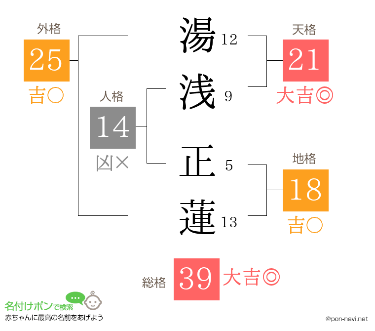 湯浅 正蓮さんの姓名判断結果