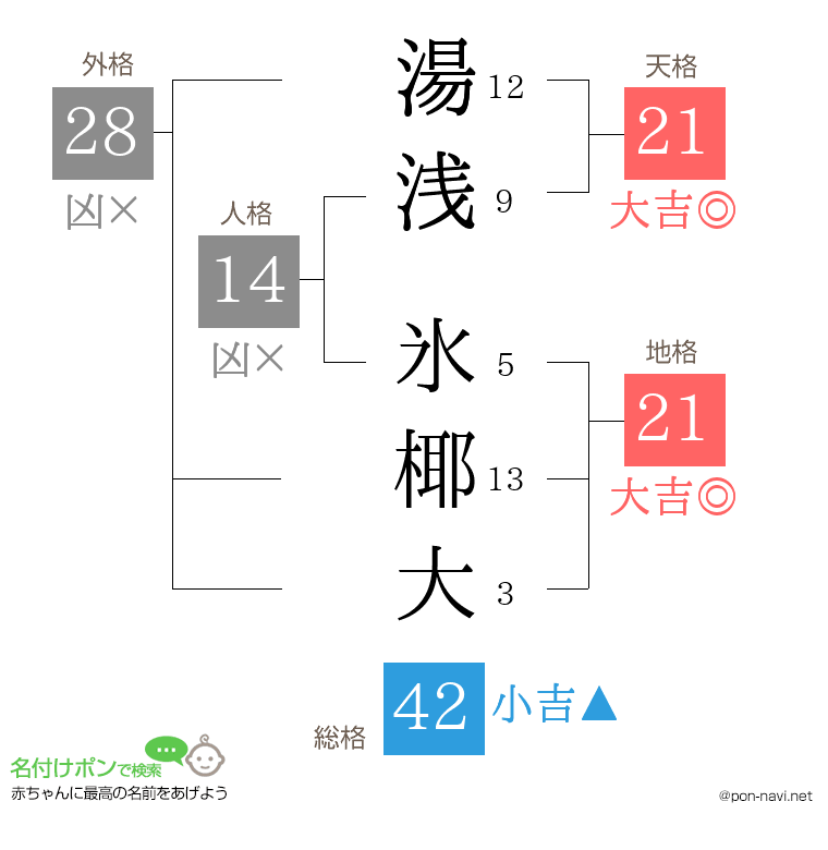 湯浅 氷椰大さんの姓名判断結果