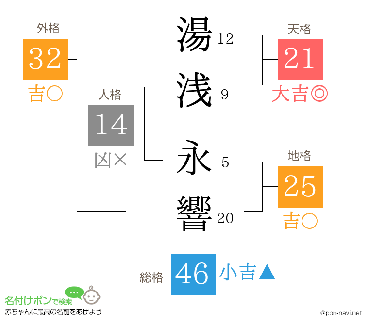 湯浅 永響さんの姓名判断結果