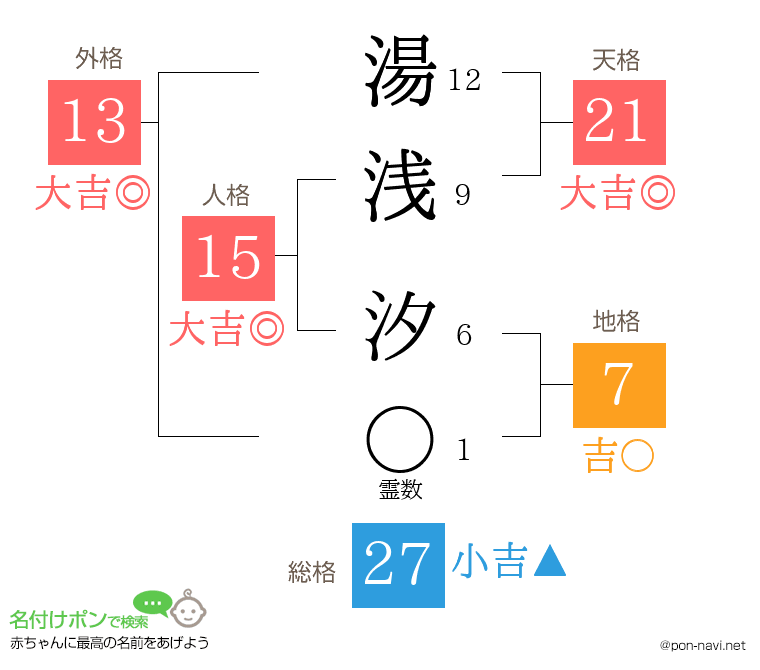 湯浅 汐さんの姓名判断結果