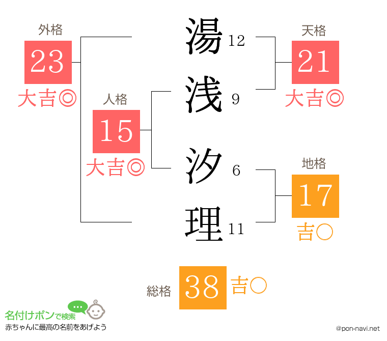 湯浅 汐理さんの姓名判断結果