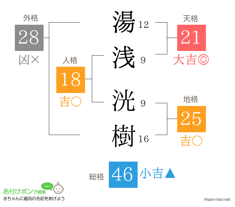 湯浅 洸樹さんの姓名判断結果