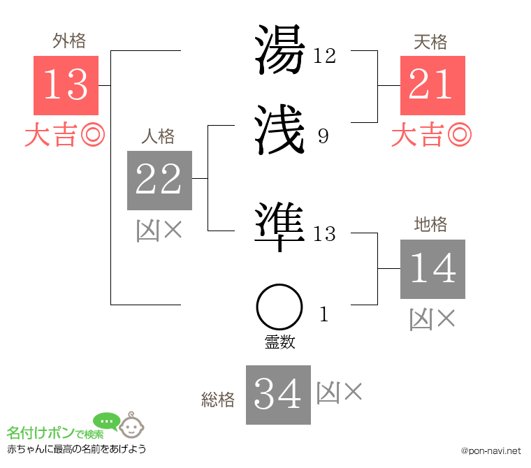 湯浅 準さんの姓名判断結果