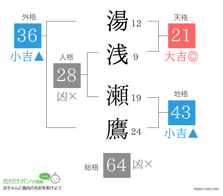 湯浅 瀬鷹さんの姓名判断結果