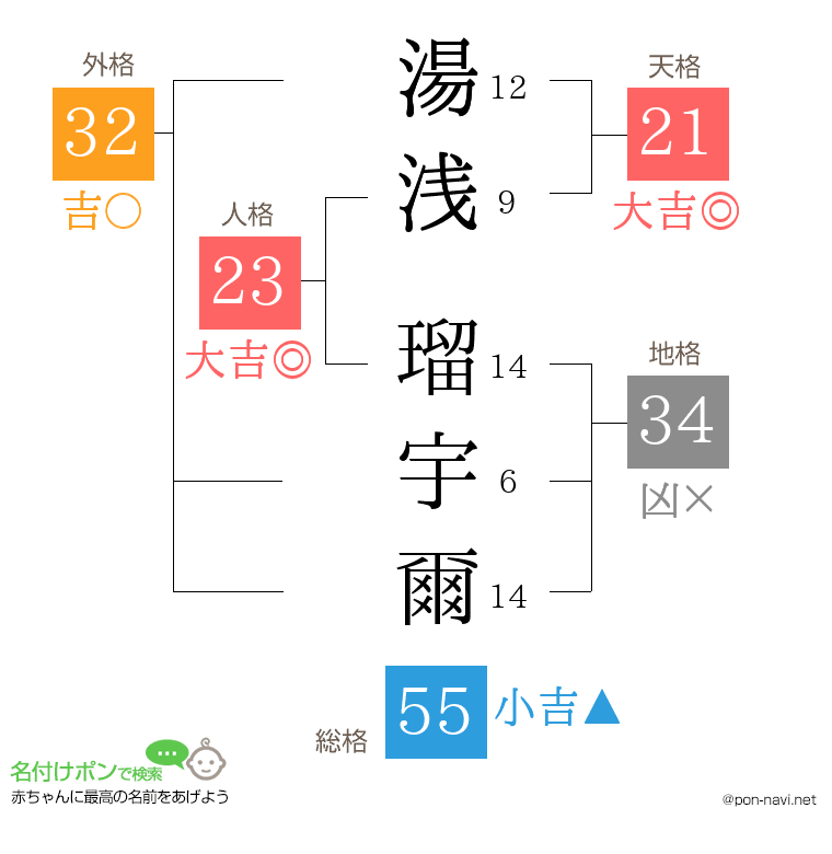 湯浅 瑠宇爾さんの姓名判断結果