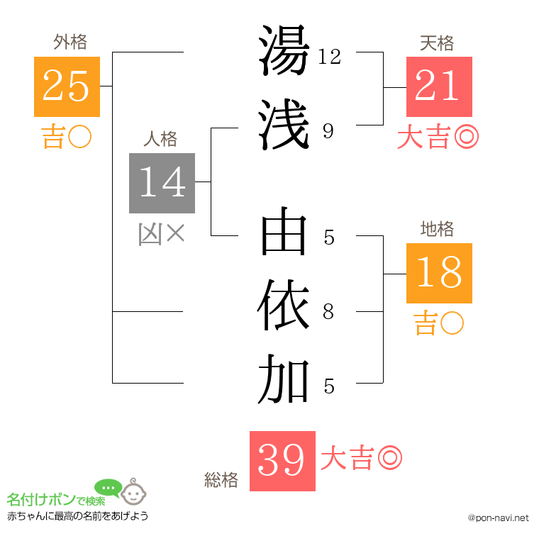 湯浅 由依加さんの姓名判断結果