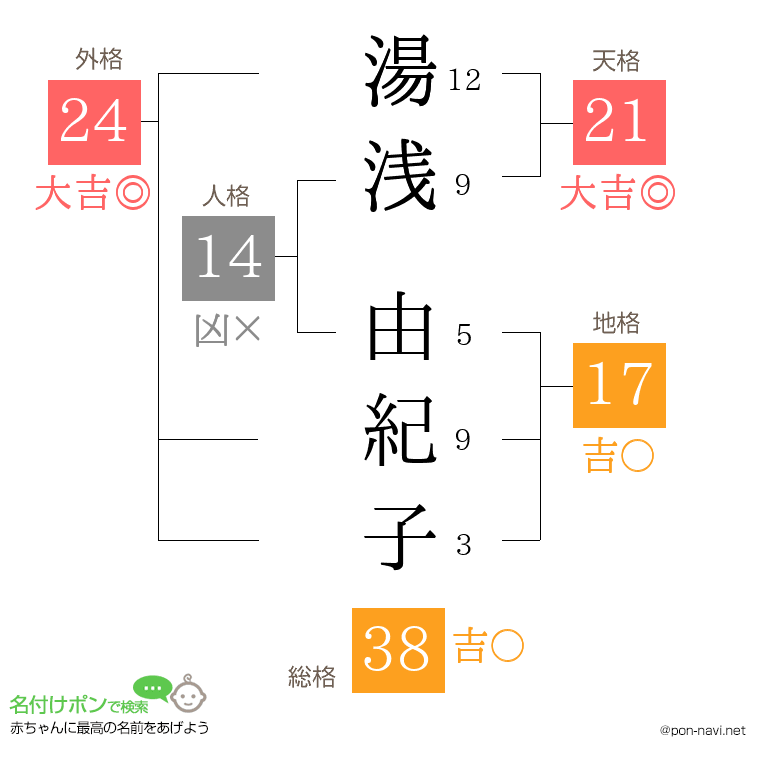 湯浅 由紀子さんの姓名判断結果