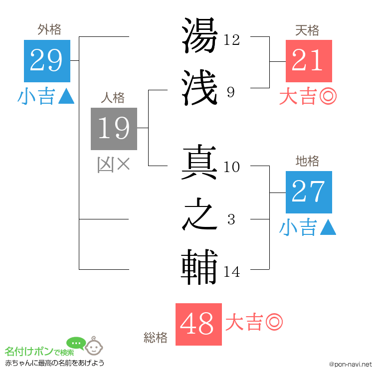 湯浅 真之輔さんの姓名判断結果