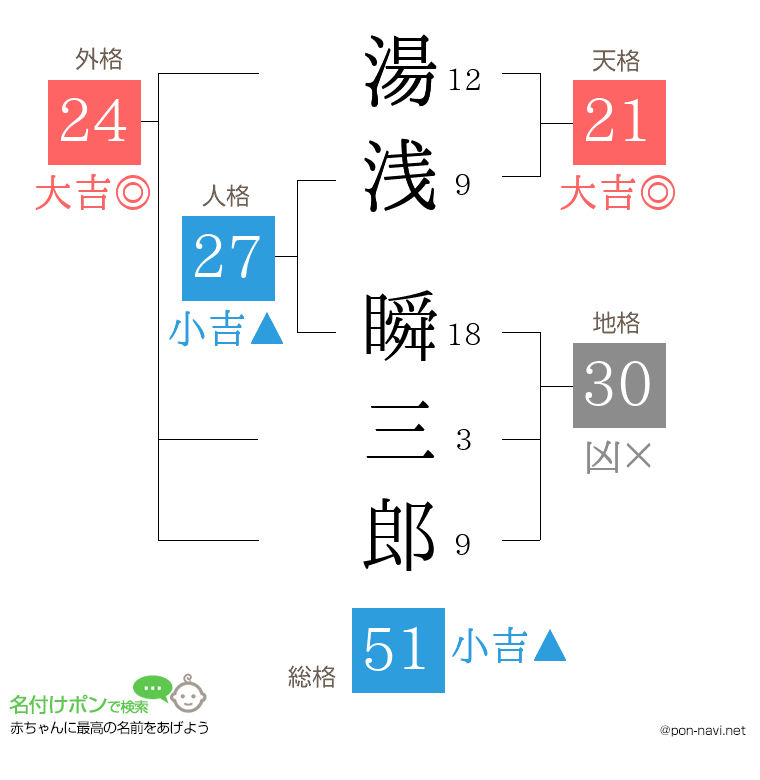 湯浅 瞬三郎さんの姓名判断結果