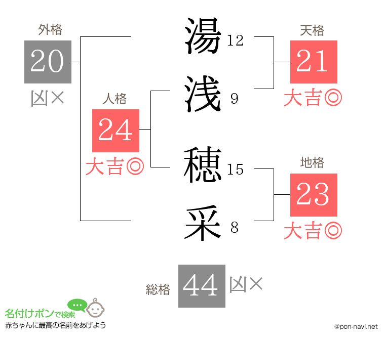 湯浅 穂采さんの姓名判断結果