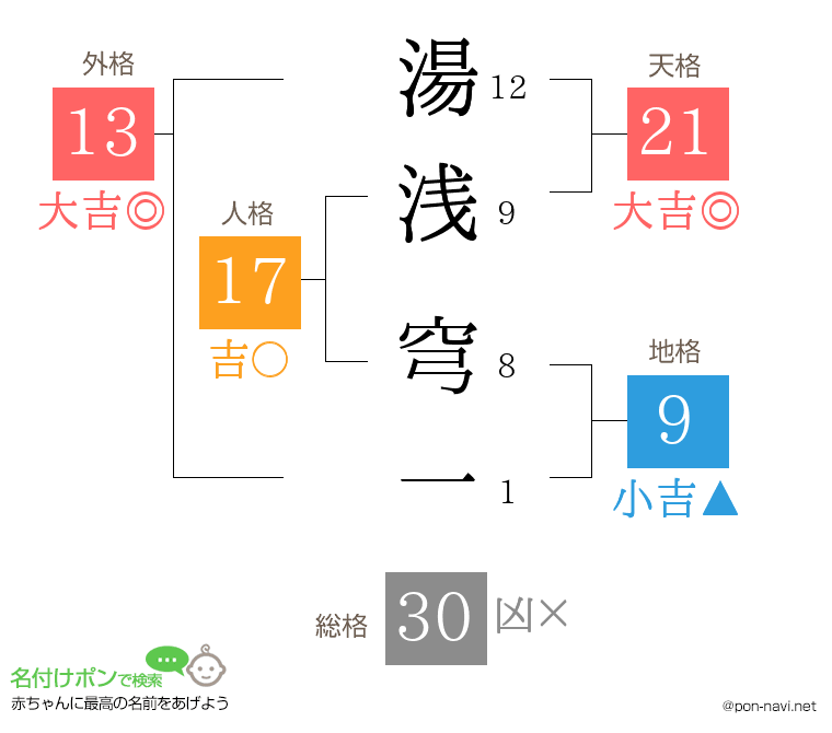 湯浅 穹一さんの姓名判断結果