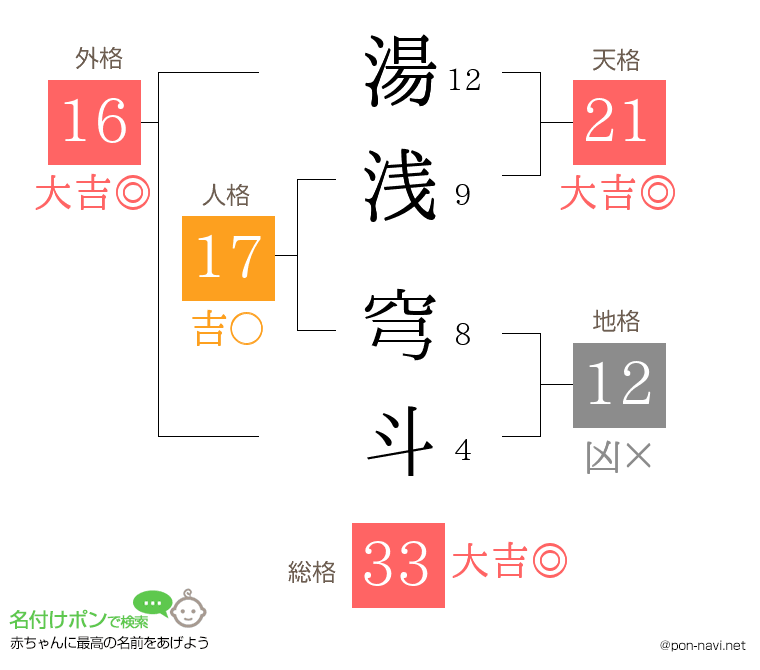 湯浅 穹斗さんの姓名判断結果
