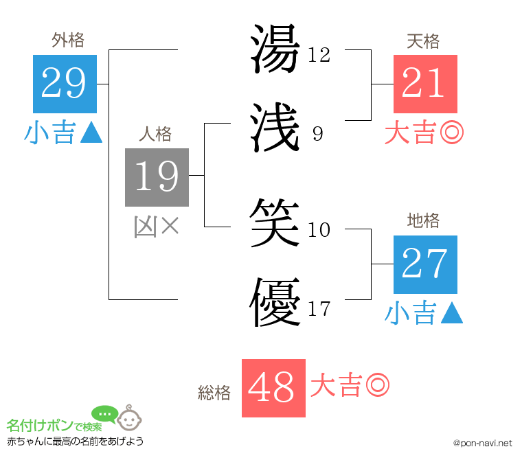 湯浅 笑優さんの姓名判断結果