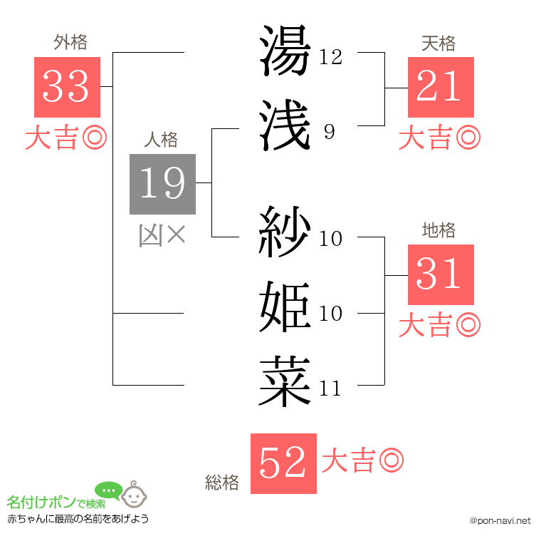 湯浅 紗姫菜さんの姓名判断結果
