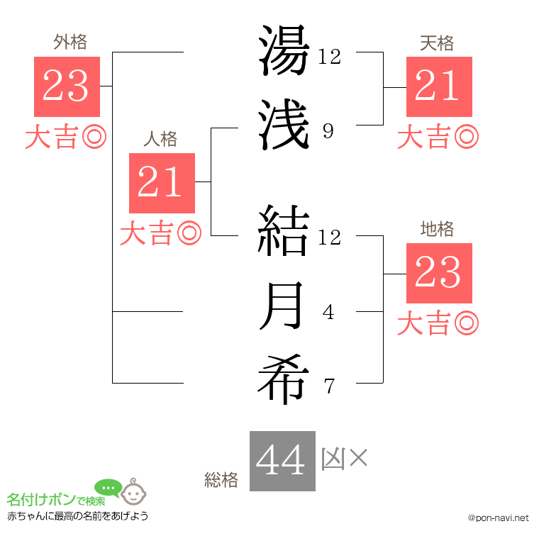 湯浅 結月希さんの姓名判断結果