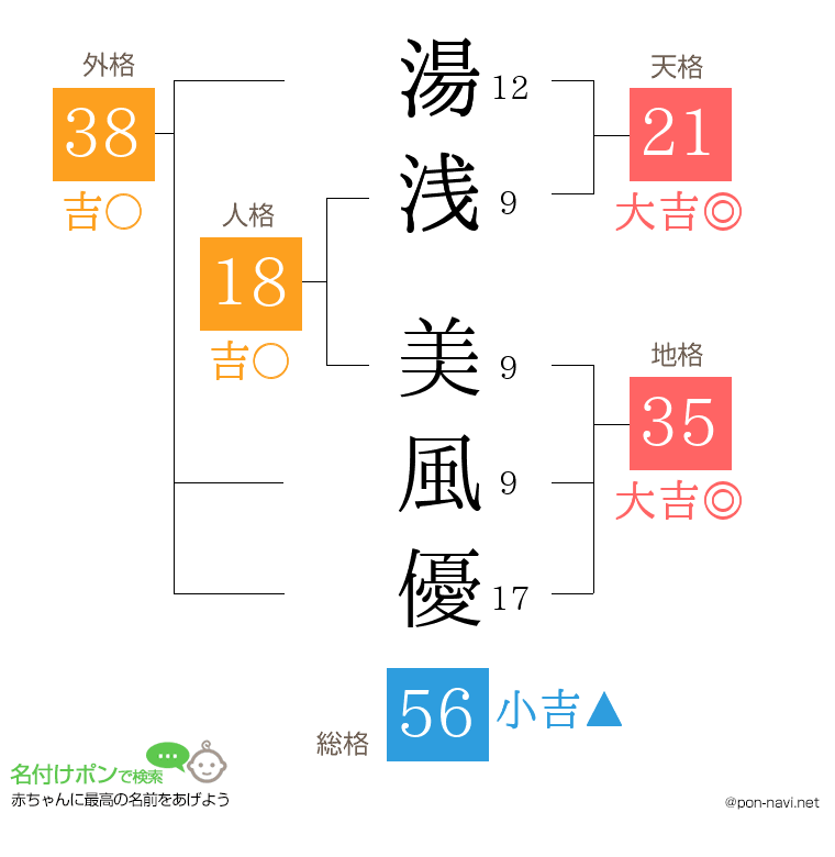 湯浅 美風優さんの姓名判断結果