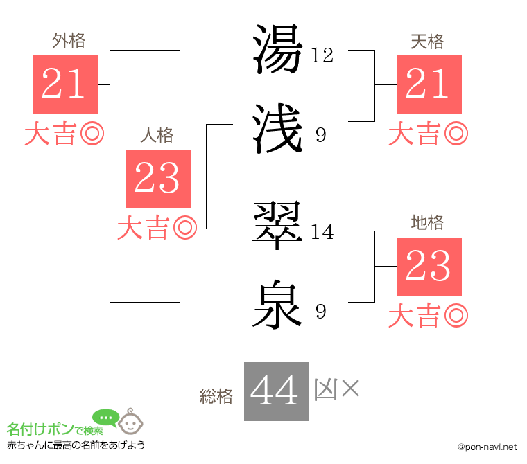 湯浅 翠泉さんの姓名判断結果