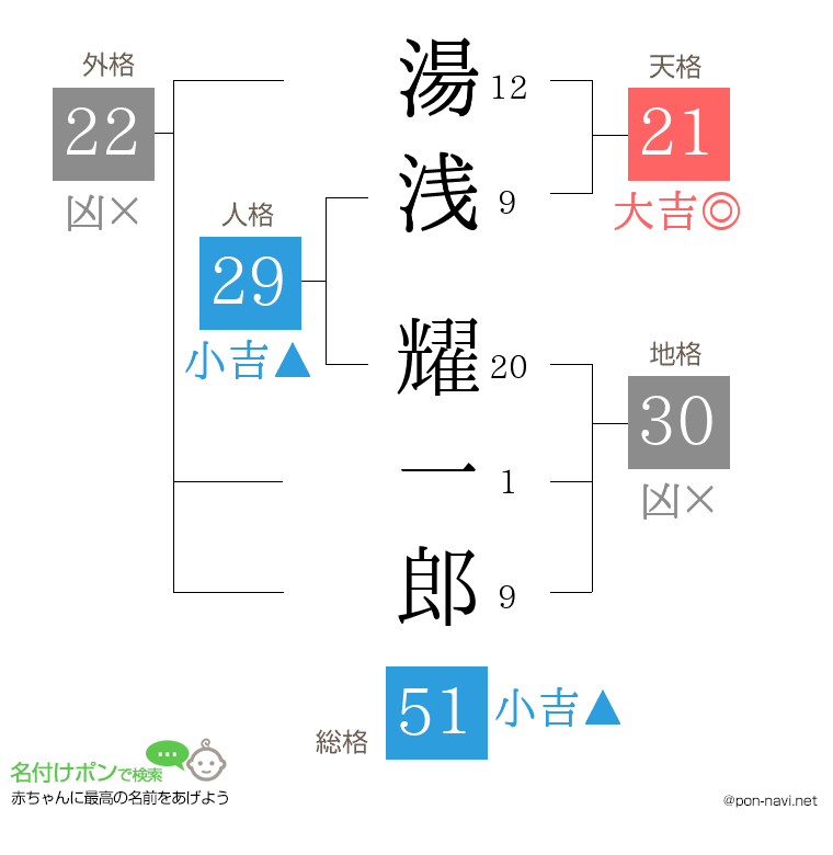湯浅 耀一郎さんの姓名判断結果
