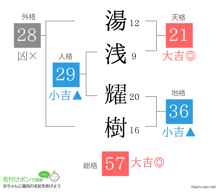 湯浅 耀樹さんの姓名判断結果