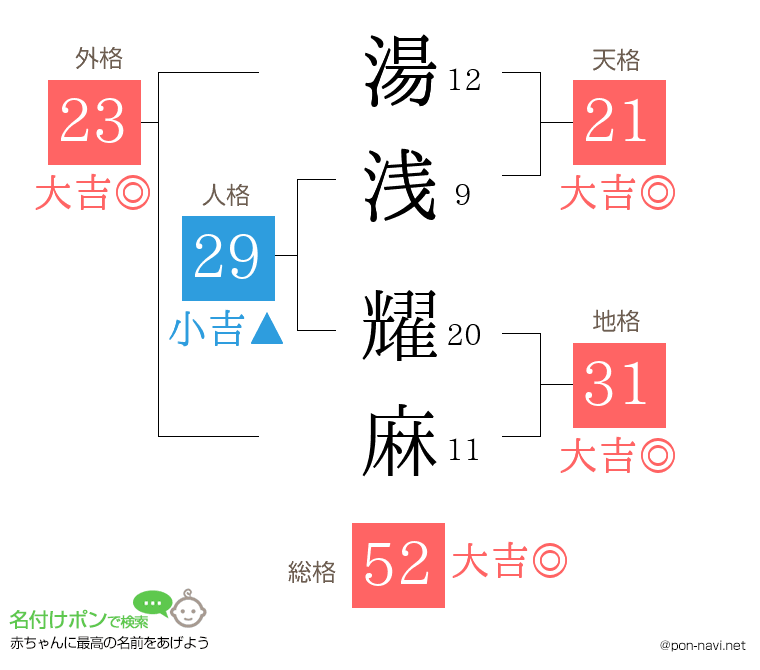 湯浅 耀麻さんの姓名判断結果