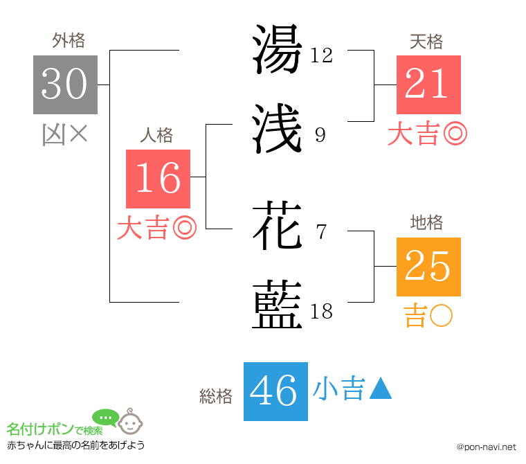 湯浅 花藍さんの姓名判断結果