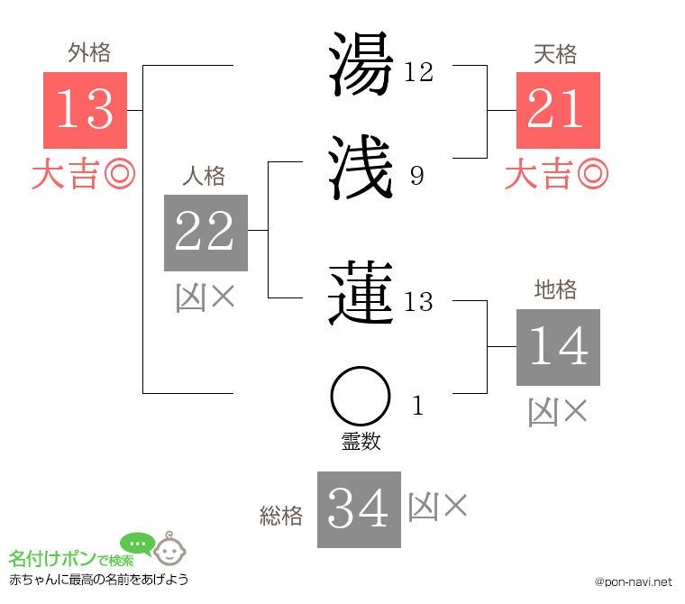 湯浅 蓮さんの姓名判断結果