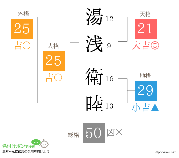湯浅 衛睦さんの姓名判断結果